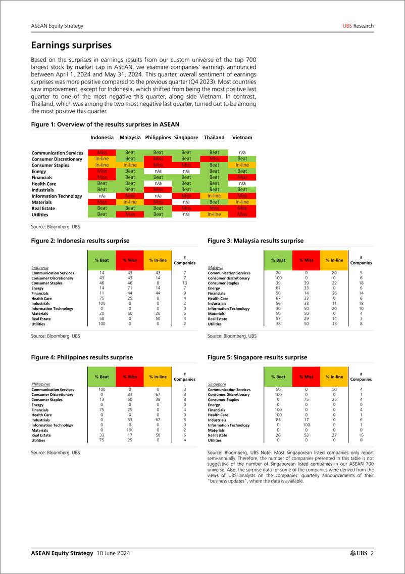 《UBS Equities-ASEAN Equity Strategy _Q124 results wrap Thailand emerges a...-108639415》 - 第2页预览图