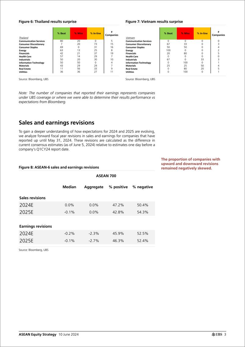 《UBS Equities-ASEAN Equity Strategy _Q124 results wrap Thailand emerges a...-108639415》 - 第3页预览图