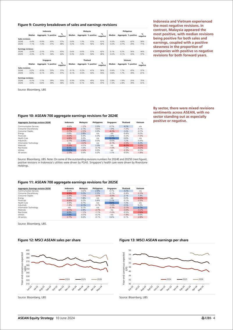 《UBS Equities-ASEAN Equity Strategy _Q124 results wrap Thailand emerges a...-108639415》 - 第4页预览图