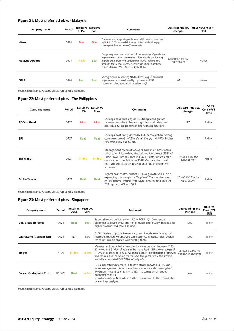 《UBS Equities-ASEAN Equity Strategy _Q124 results wrap Thailand emerges a...-108639415》 - 第8页预览图