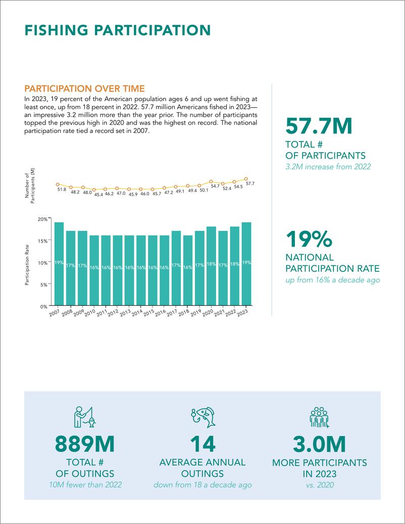 《美国钓鱼运动协会_ASA__2024年渔业特别报告_英文版_》 - 第6页预览图