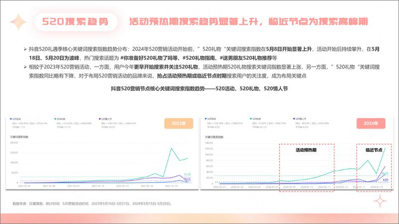 《祈飞观察-抖音2024年520礼遇季营销趋势洞察报告-27页》 - 第4页预览图