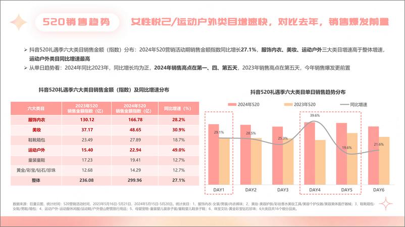 《祈飞观察-抖音2024年520礼遇季营销趋势洞察报告-27页》 - 第5页预览图