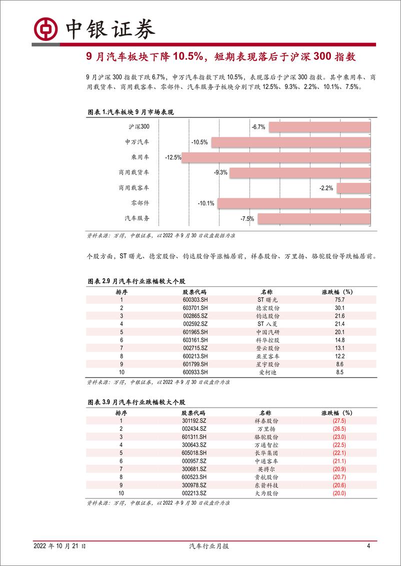 《汽车行业月报：9月乘用车销量持续大幅改善，新能源延续高增长-20221021-中银国际-16页》 - 第5页预览图