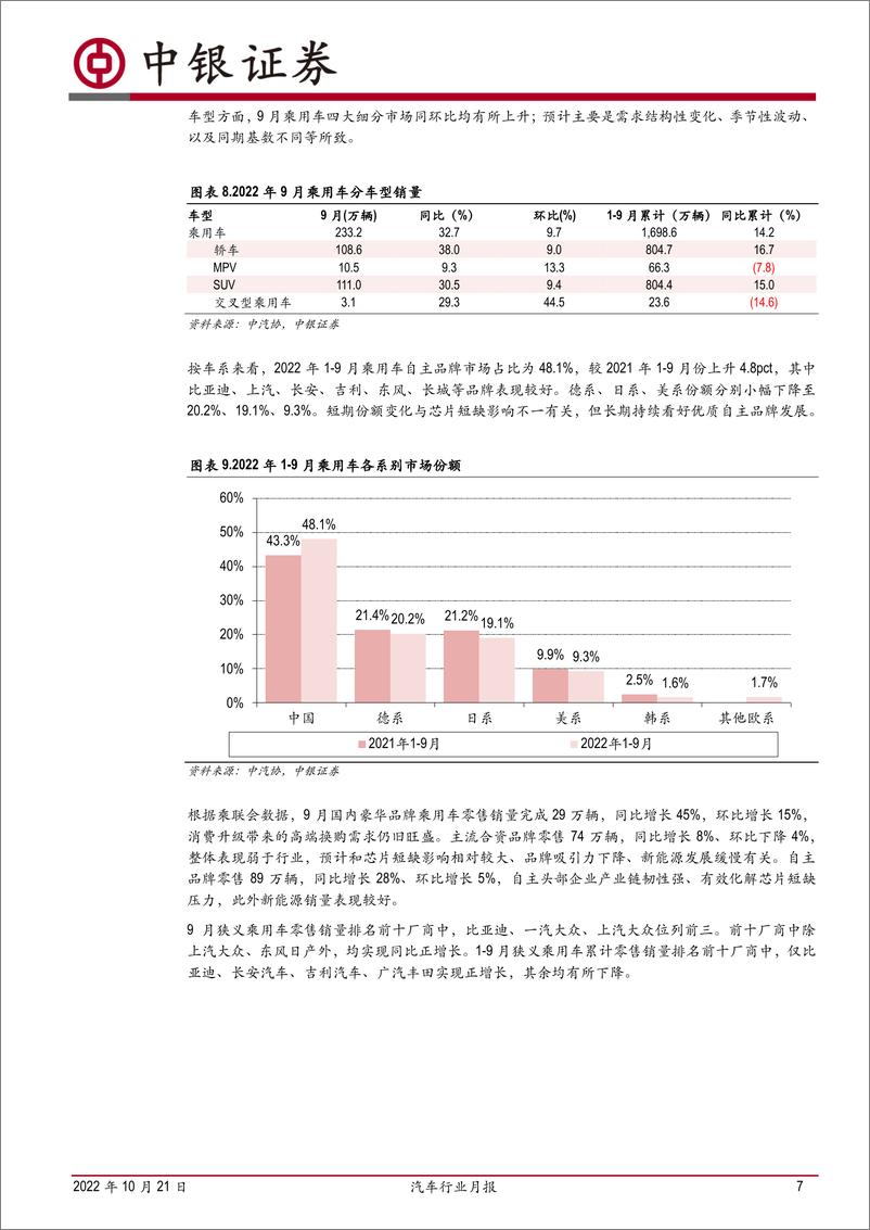 《汽车行业月报：9月乘用车销量持续大幅改善，新能源延续高增长-20221021-中银国际-16页》 - 第8页预览图