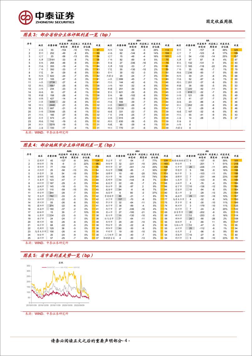 《AA级四川城投利差收窄幅度最大-240512-中泰证券-12页》 - 第4页预览图