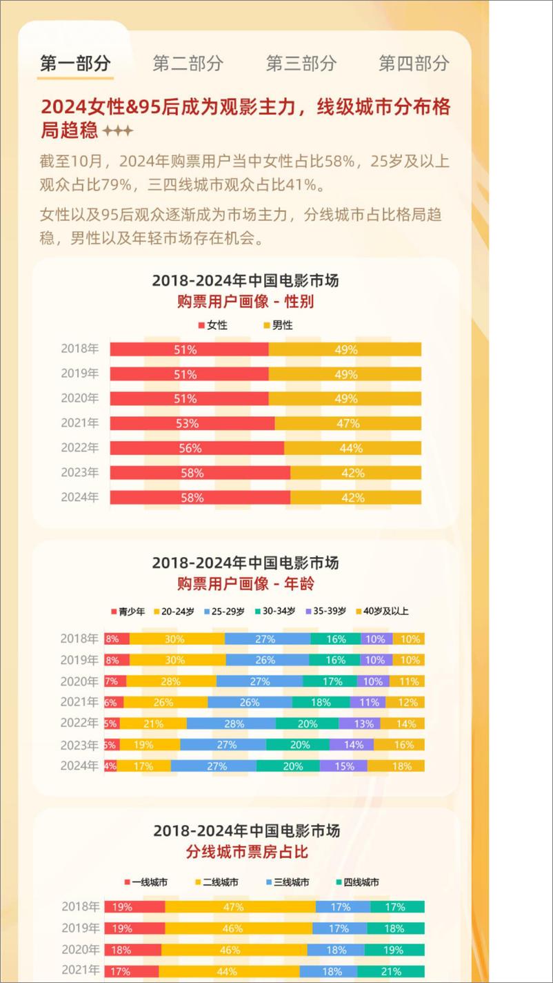 《2024年中国电影观众变化趋势报告》 - 第7页预览图