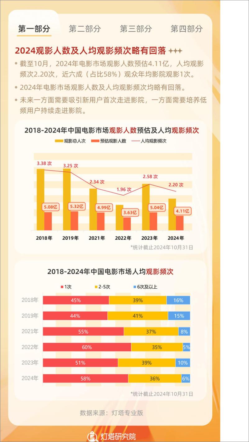 《2024年中国电影观众变化趋势报告》 - 第8页预览图