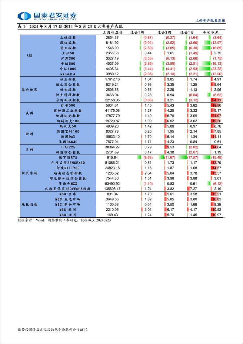 《大类资产与风格轮动周报(2024年第8期)：降息号角吹响，A股金融风格夏普比上升-240825-国泰君安-12页》 - 第4页预览图