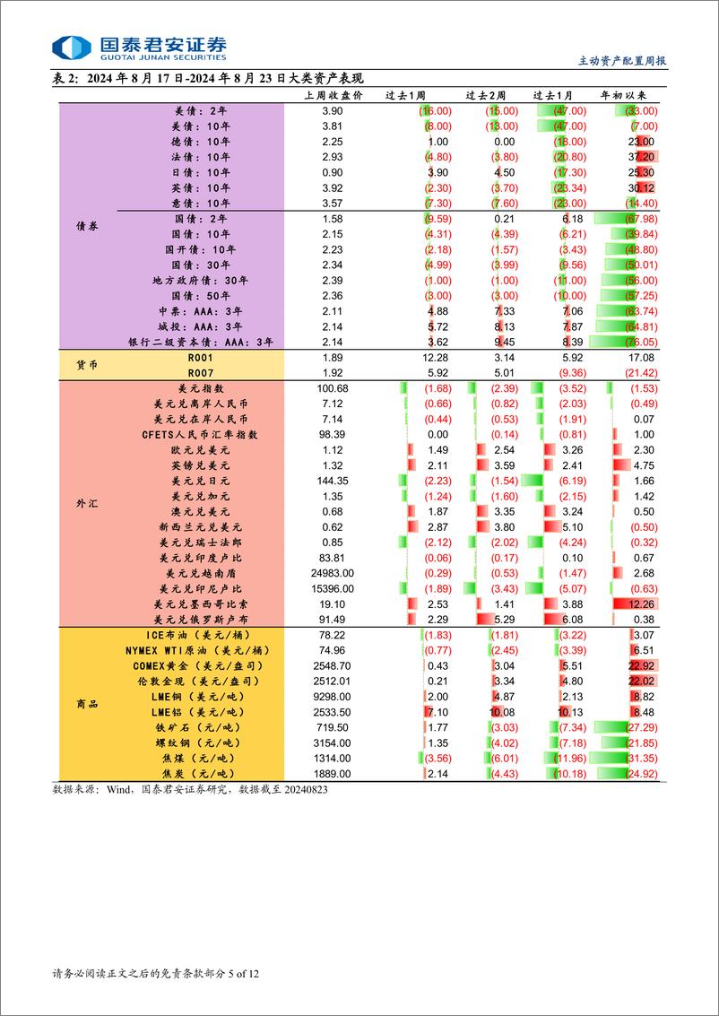 《大类资产与风格轮动周报(2024年第8期)：降息号角吹响，A股金融风格夏普比上升-240825-国泰君安-12页》 - 第5页预览图