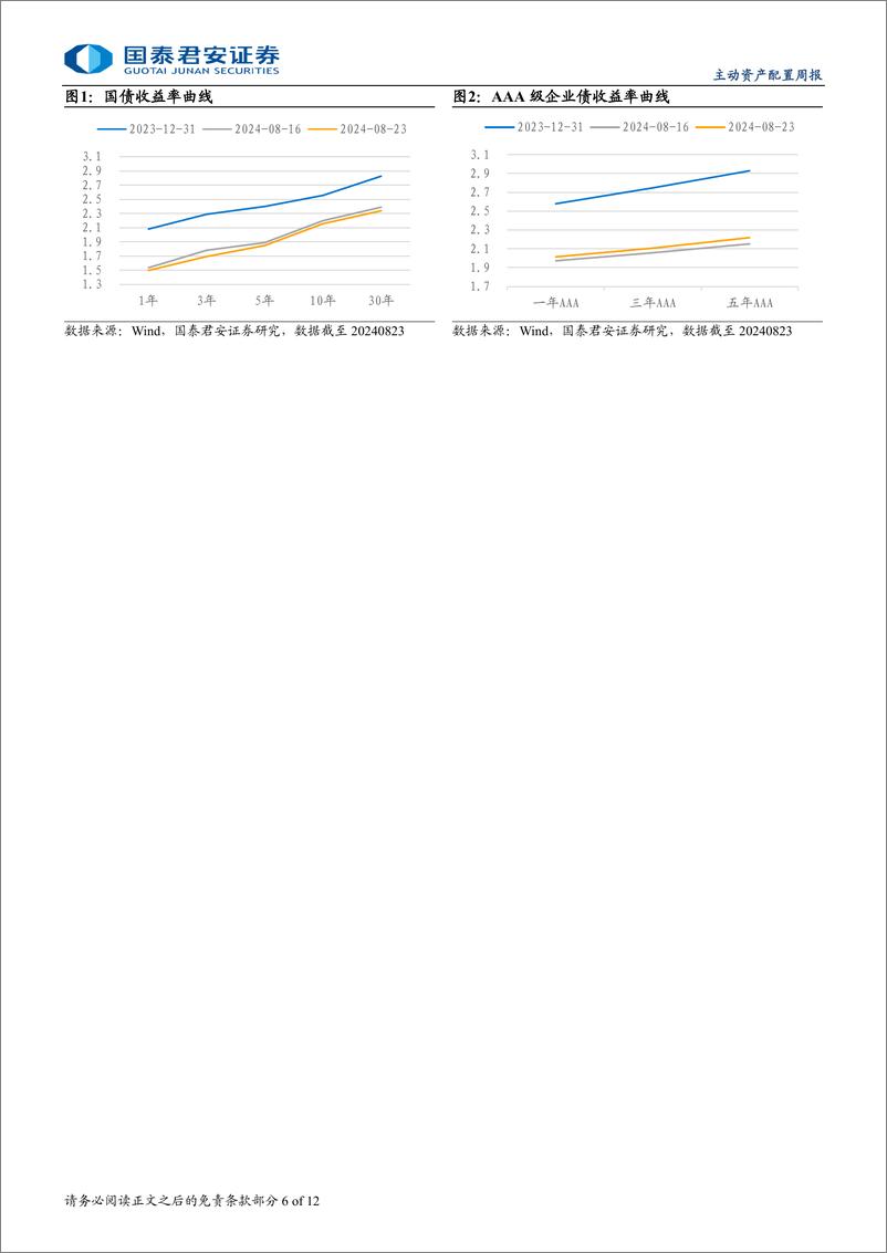 《大类资产与风格轮动周报(2024年第8期)：降息号角吹响，A股金融风格夏普比上升-240825-国泰君安-12页》 - 第6页预览图