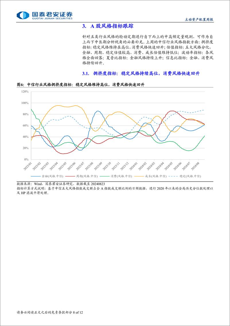 《大类资产与风格轮动周报(2024年第8期)：降息号角吹响，A股金融风格夏普比上升-240825-国泰君安-12页》 - 第8页预览图