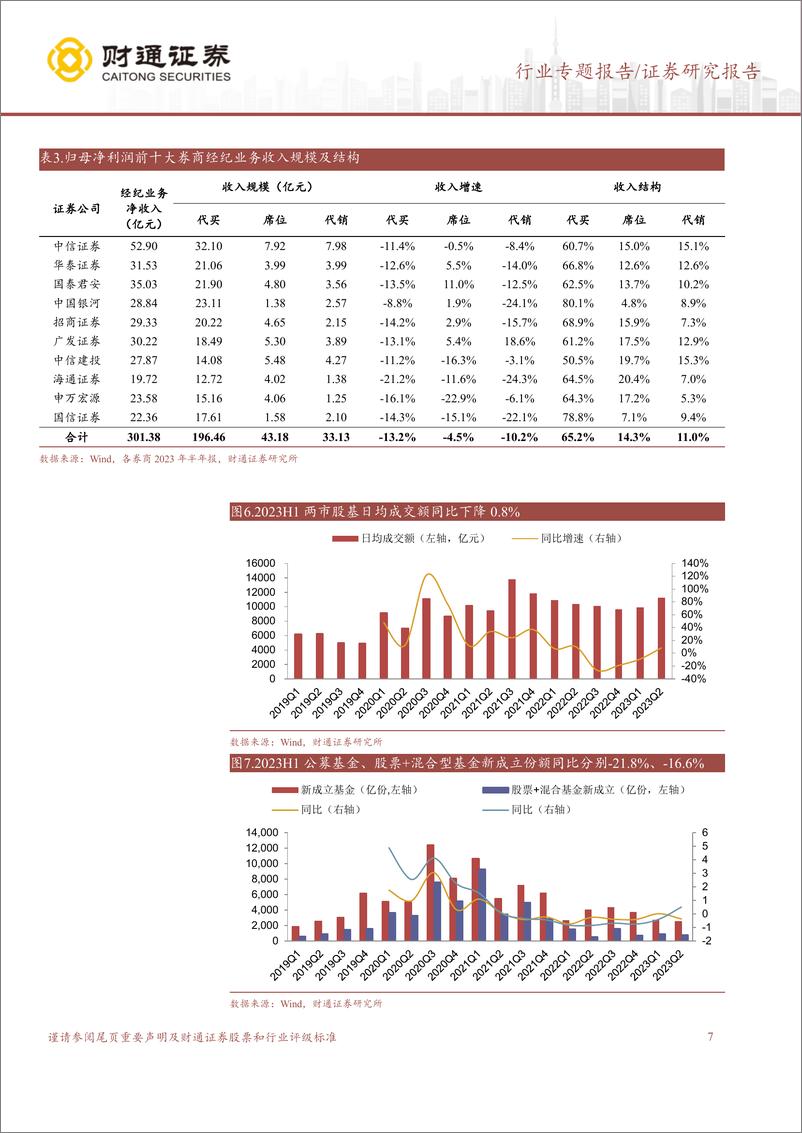 《证券行业2023年中报综述：投资驱动业绩回暖，期待政策落地开启新空间-20230911-财通证券-21页》 - 第8页预览图