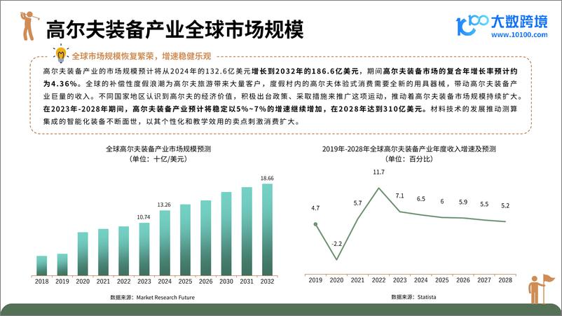 《大数跨境_2024高尔夫装备市场洞察报告》 - 第6页预览图