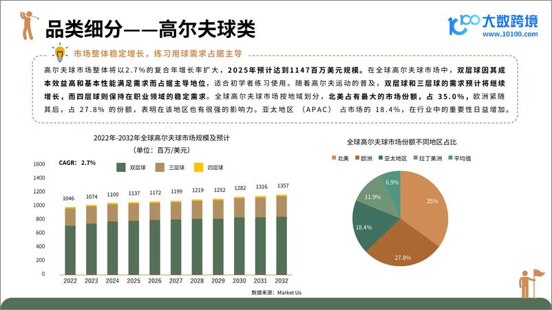 《大数跨境_2024高尔夫装备市场洞察报告》 - 第7页预览图