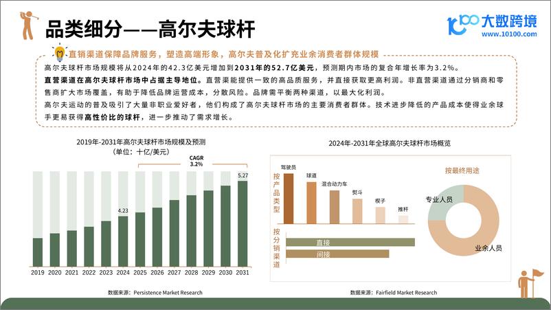 《大数跨境_2024高尔夫装备市场洞察报告》 - 第8页预览图