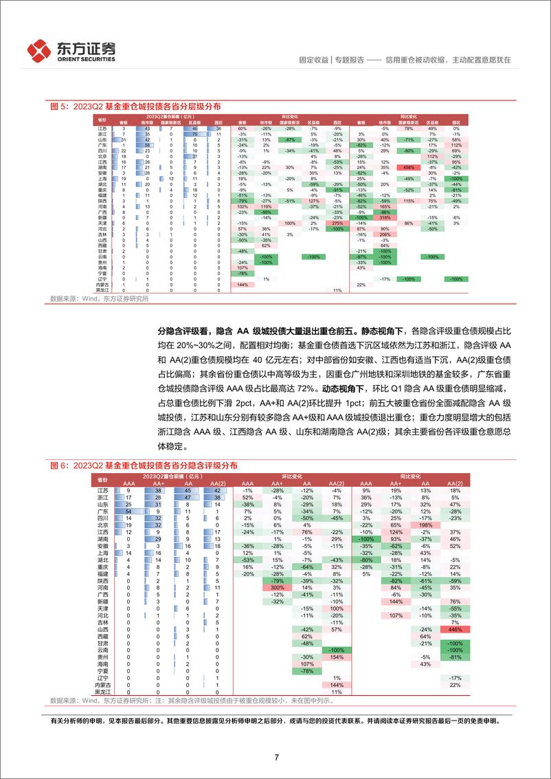 《2023Q2基金重仓信用债分析：信用重仓被动收缩，主动配置意愿犹在-20230731-东方证券-23页》 - 第8页预览图