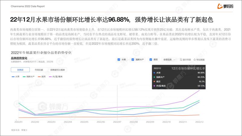 《抖音电商生鲜蔬果行业报告-蝉妈妈-32页》 - 第7页预览图