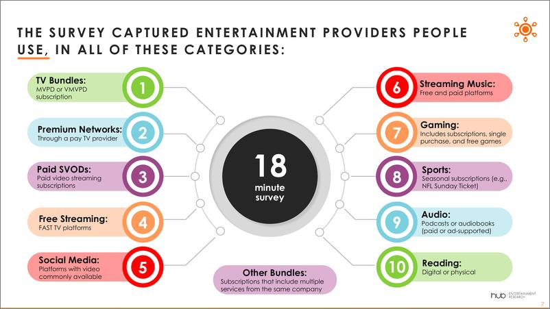 《Hub_观众如何在订阅经济中考虑娱乐_英文_》 - 第7页预览图