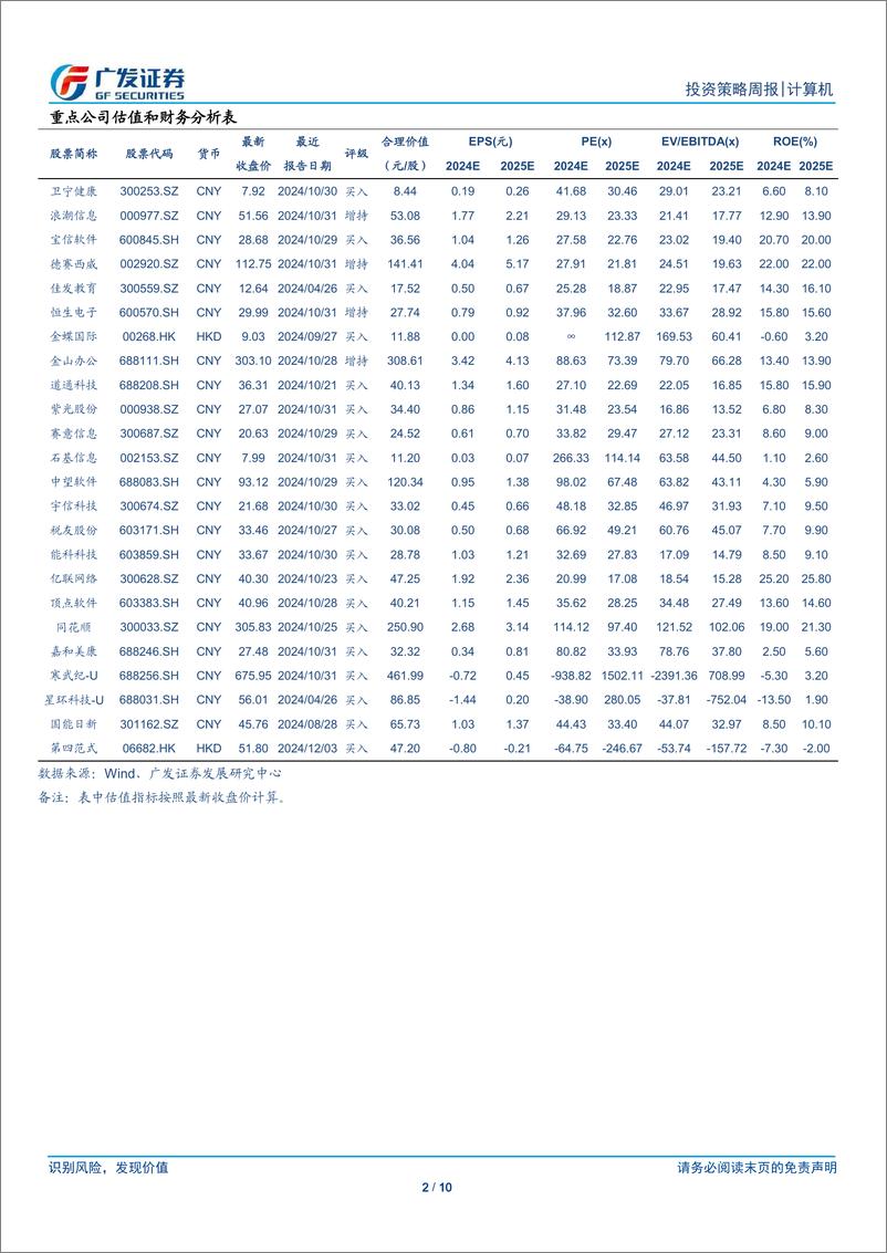 《计算机行业：主题趋势轮动抢跑背景下的更多选择方向-241222-广发证券-10页》 - 第2页预览图