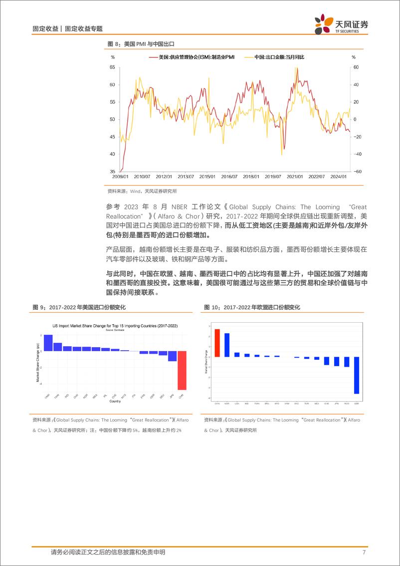 《固定收益宏观利率专题：出口前景与债市影响怎么看？-241124-天风证券-10页》 - 第7页预览图