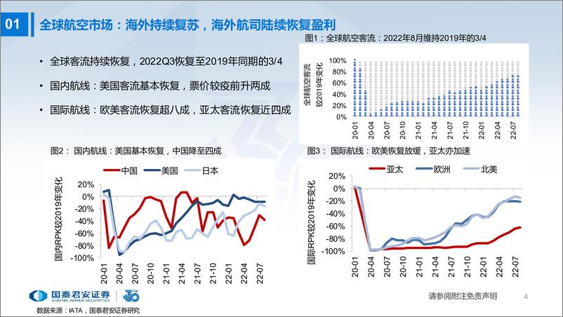 《交通运输行业三季报总结：航司环比减亏，油运盈利上行-20221105-国泰君安-37页》 - 第6页预览图