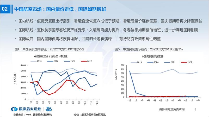 《交通运输行业三季报总结：航司环比减亏，油运盈利上行-20221105-国泰君安-37页》 - 第7页预览图