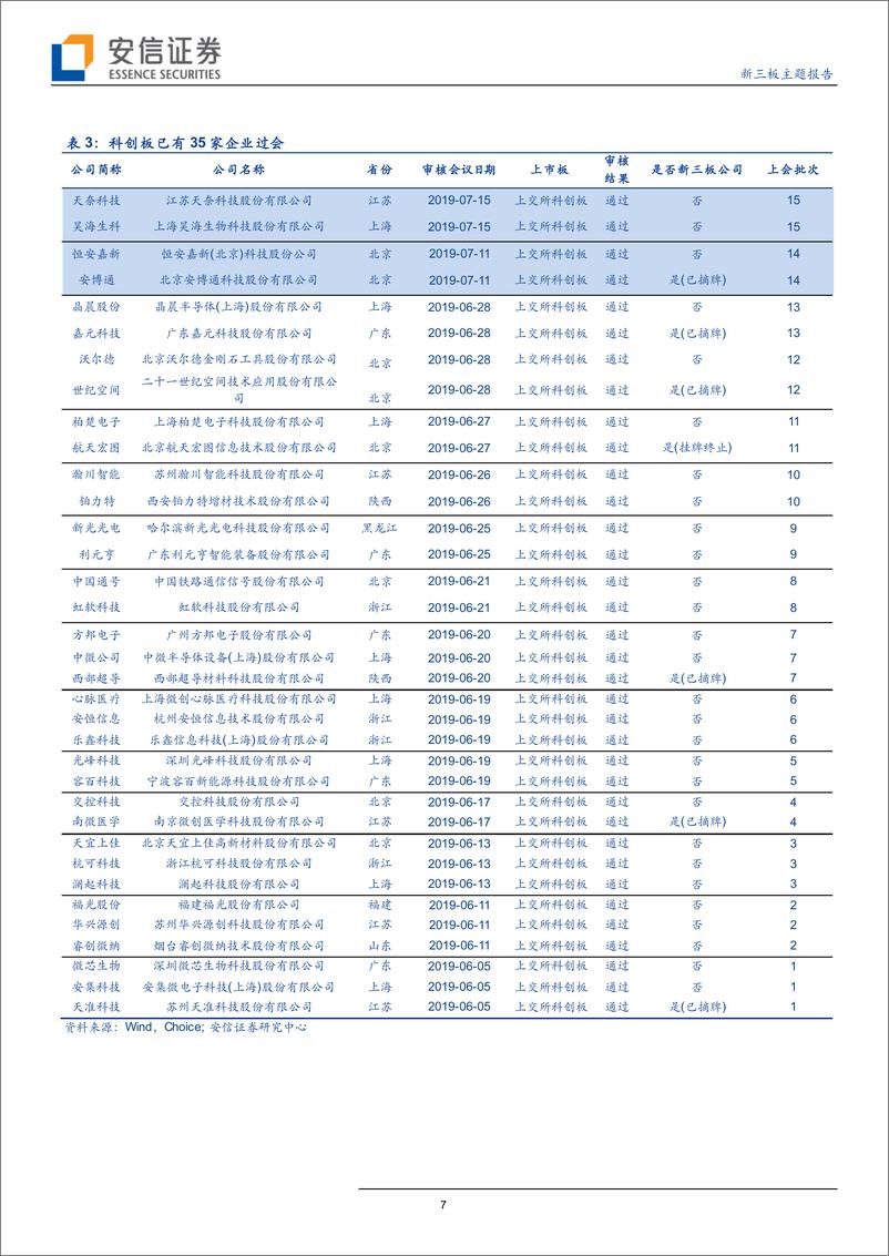 《科创板过会企业增至35家，近期新增过会企业天奈科技、昊海生科-20190723-安信证券-29页》 - 第8页预览图