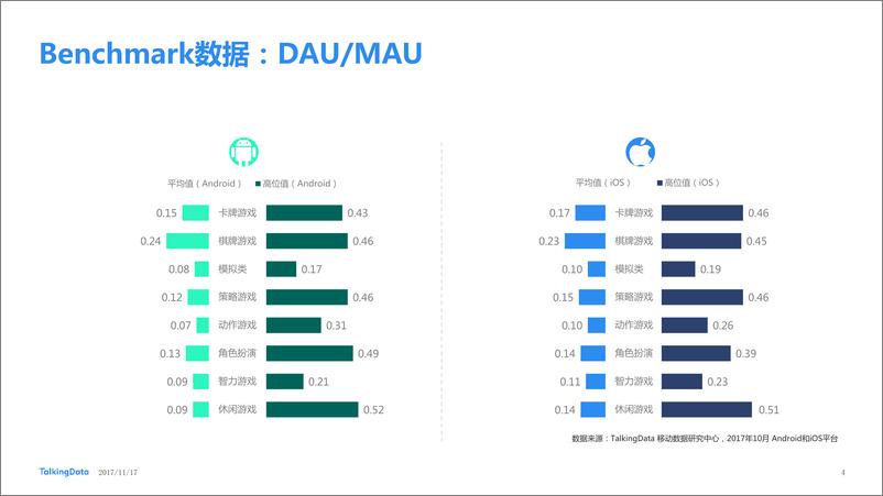 《TalkingData-2017年10月移动游戏Benchmar1511751101789》 - 第4页预览图