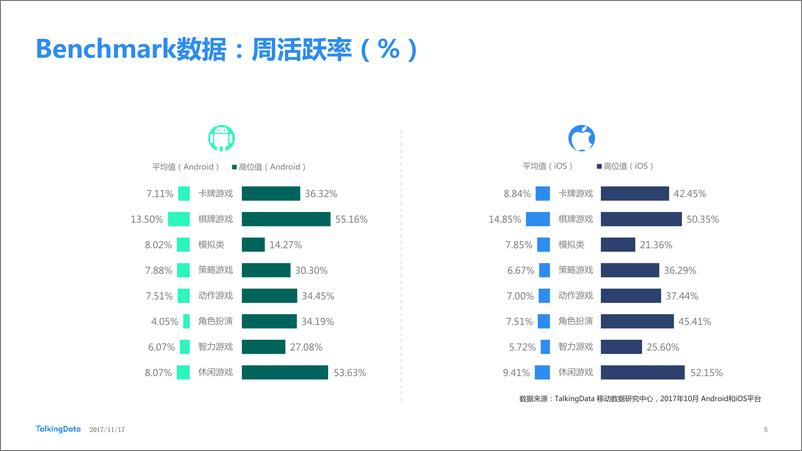 《TalkingData-2017年10月移动游戏Benchmar1511751101789》 - 第5页预览图