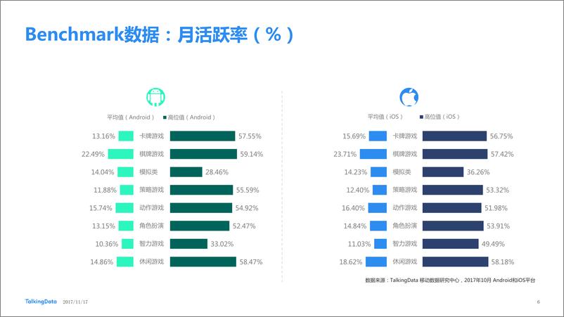 《TalkingData-2017年10月移动游戏Benchmar1511751101789》 - 第6页预览图