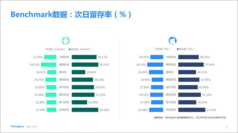 《TalkingData-2017年10月移动游戏Benchmar1511751101789》 - 第8页预览图