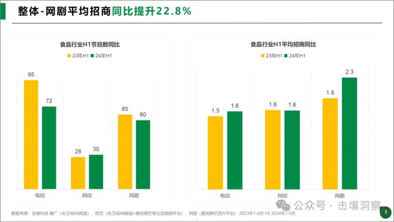 《2024年H1食品行业趋势分析》 - 第5页预览图