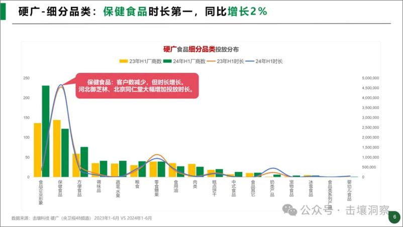 《2024年H1食品行业趋势分析》 - 第6页预览图