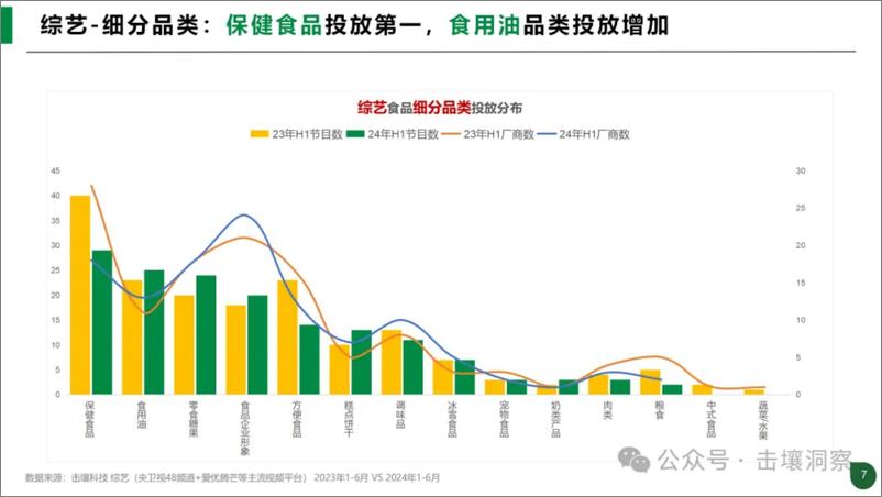 《2024年H1食品行业趋势分析》 - 第7页预览图