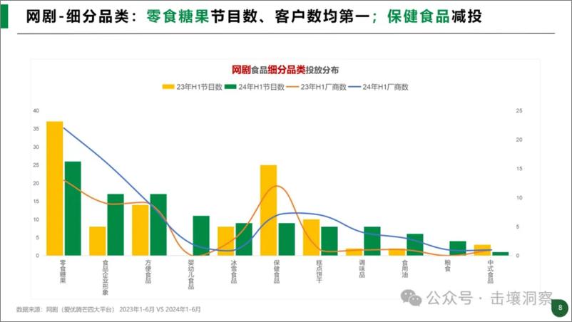 《2024年H1食品行业趋势分析》 - 第8页预览图