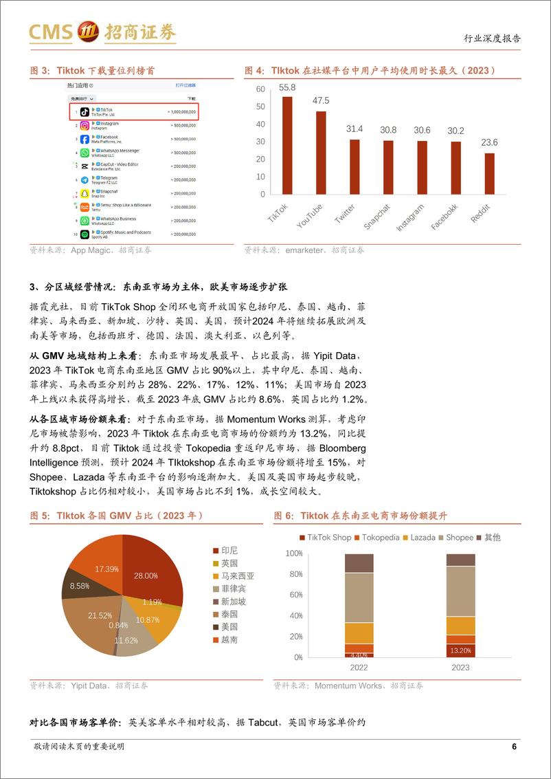 《Tiktok电商深度报告：流量为王，引领内容电商出海大时代-招商证券-202402》 - 第6页预览图