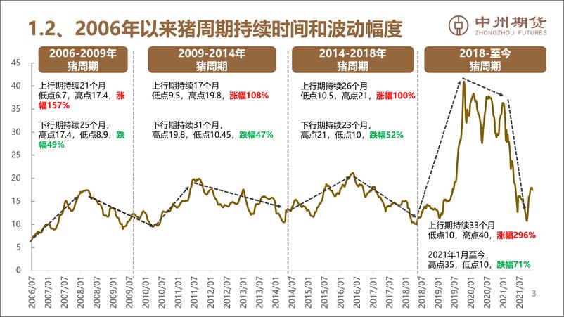 《三季度出栏下降明显，猪价或开启上涨趋势-20220405-中州期货-27页》 - 第5页预览图