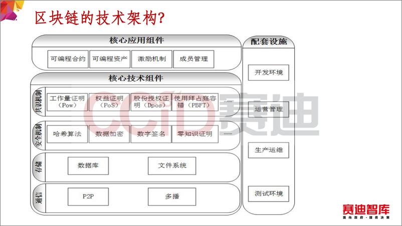 《赛迪刘权：如何理解和应用区块链技术-24页》 - 第7页预览图