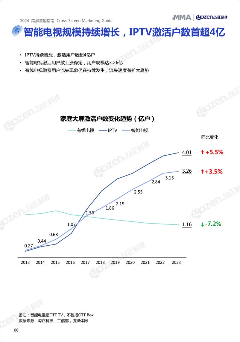 《2024跨屏营销指南-29页》 - 第7页预览图