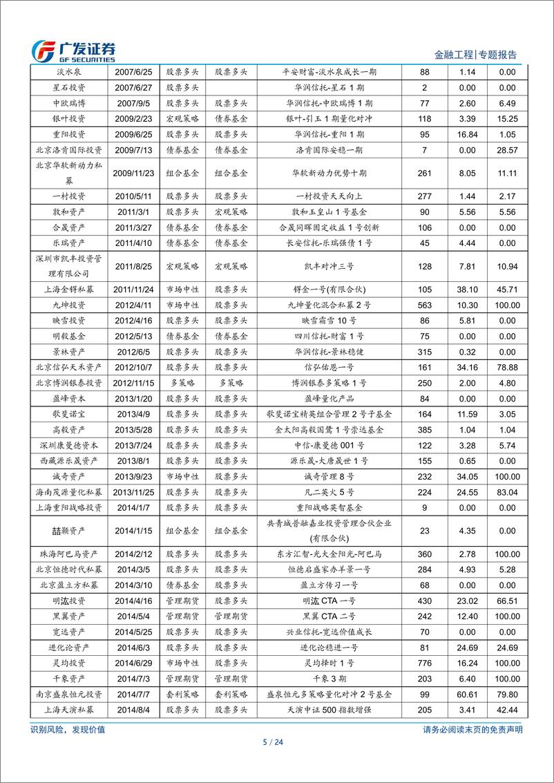 《金融工程：私募基金月报(2024年04月)-240508-广发证券-24页》 - 第5页预览图