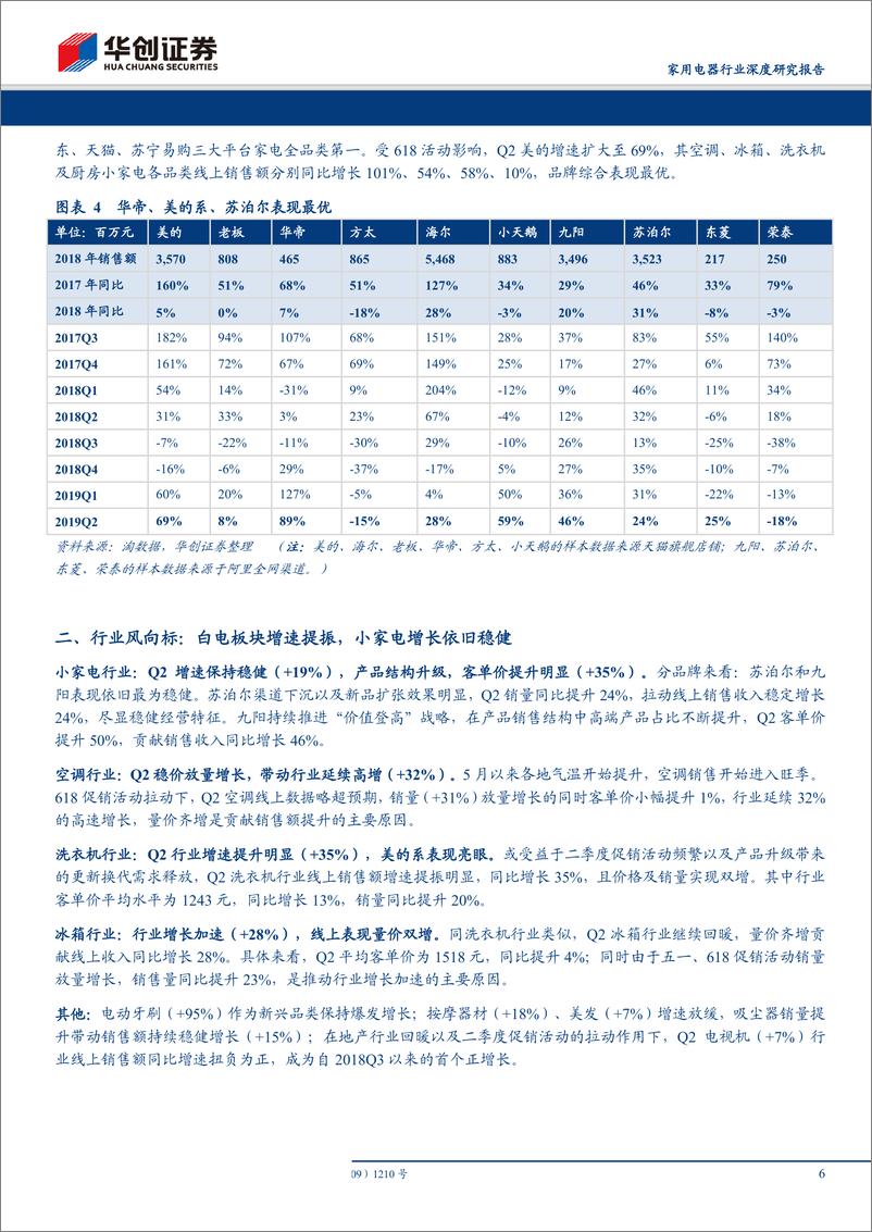 《家用电器行业电商渠道2019Q2数据分析及总结：线上提速明显，白电表现最优-20190707-华创证券-22页》 - 第7页预览图