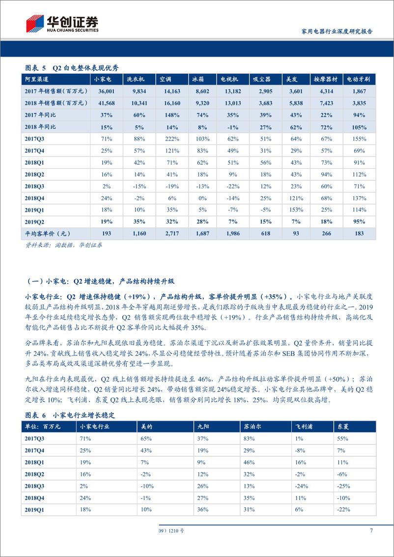 《家用电器行业电商渠道2019Q2数据分析及总结：线上提速明显，白电表现最优-20190707-华创证券-22页》 - 第8页预览图