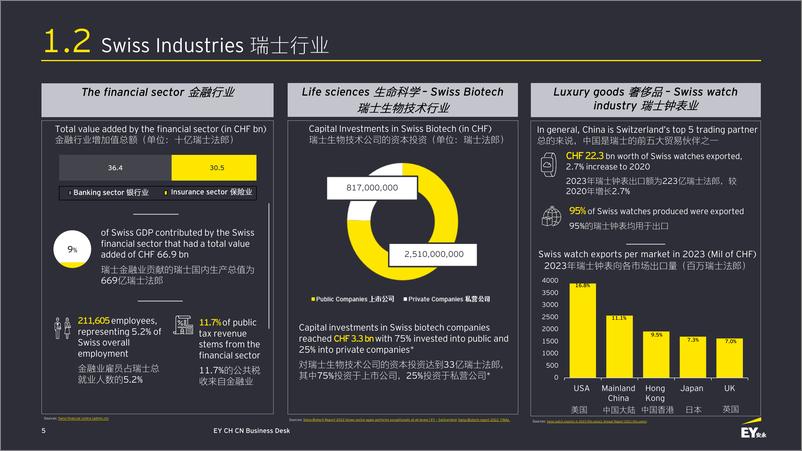 《2024瑞士投资指南报告-商业胜地（中英文版）-安永EY》 - 第5页预览图