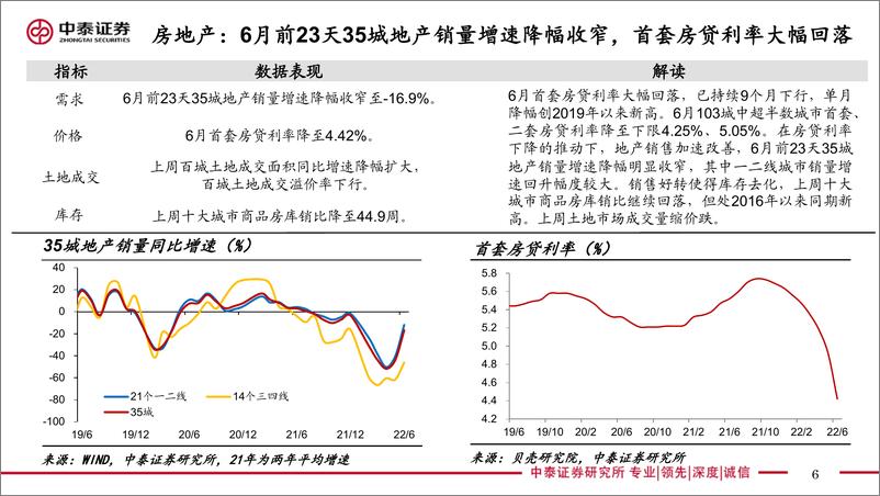 《实体经济政策图谱2022年第25期：房票安置再现-20220625-中泰证券-21页》 - 第7页预览图