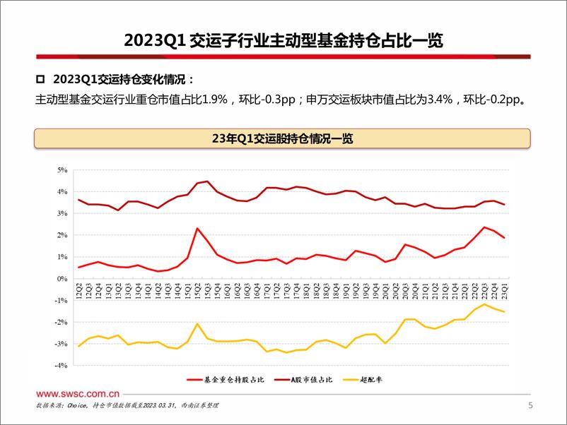 《交运行业2023年中期投资策略：快递行业景气依旧，油运静待需求释放-20230712-西南证券-45页》 - 第7页预览图