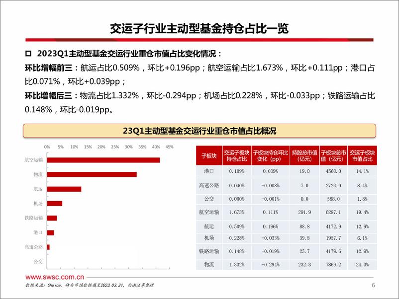 《交运行业2023年中期投资策略：快递行业景气依旧，油运静待需求释放-20230712-西南证券-45页》 - 第8页预览图