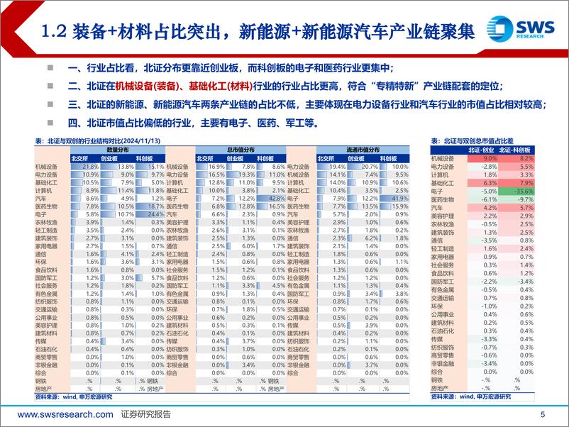 《北交所投资方法论之二：产业链梳理篇，专精特新聚集，助力新质生产力-241114-申万宏源-54页》 - 第5页预览图