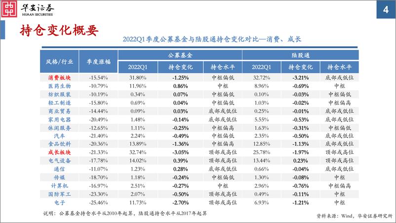 《2022Q1公募基金及陆股通持仓分析：内外资均给予电气设备强烈的信仰-20220423-华安证券-42页》 - 第5页预览图