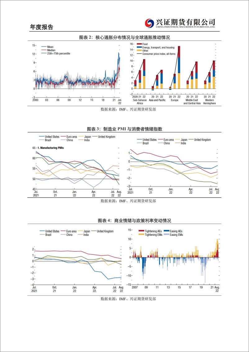 《2023年股指期货年报：指数随经济大概率好转，但仍存在不确定性-20221210-兴证期货-24页》 - 第8页预览图